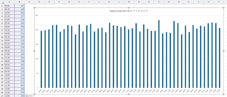 Excelに結果を張り付ければワンクリックでgraphにできる!