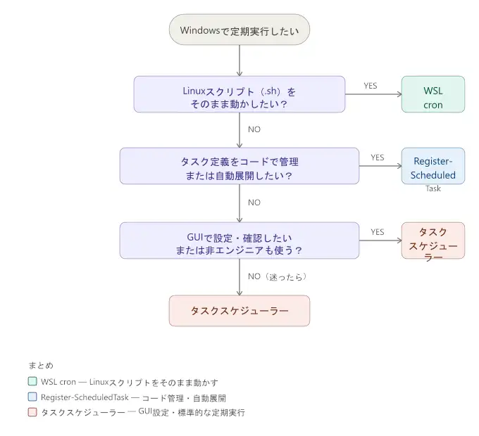 タスクスケジューラー、PowerShell、WSL cronの選び方